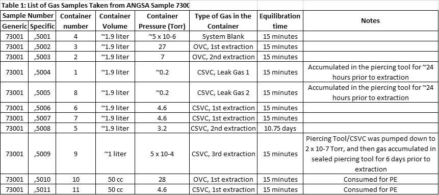 A summary of all gas samples acquired