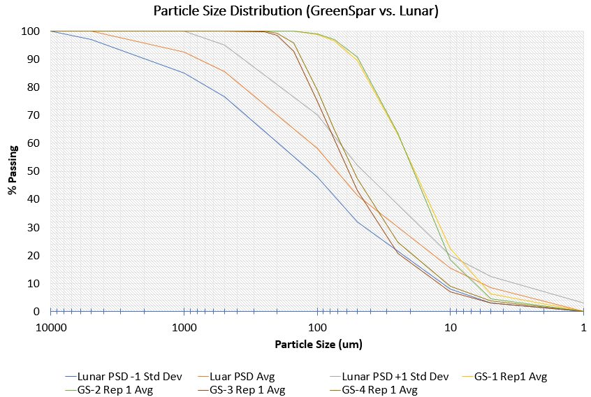 Graphic illustrating GreenSpar particle size distribution compared to lunar regolith.